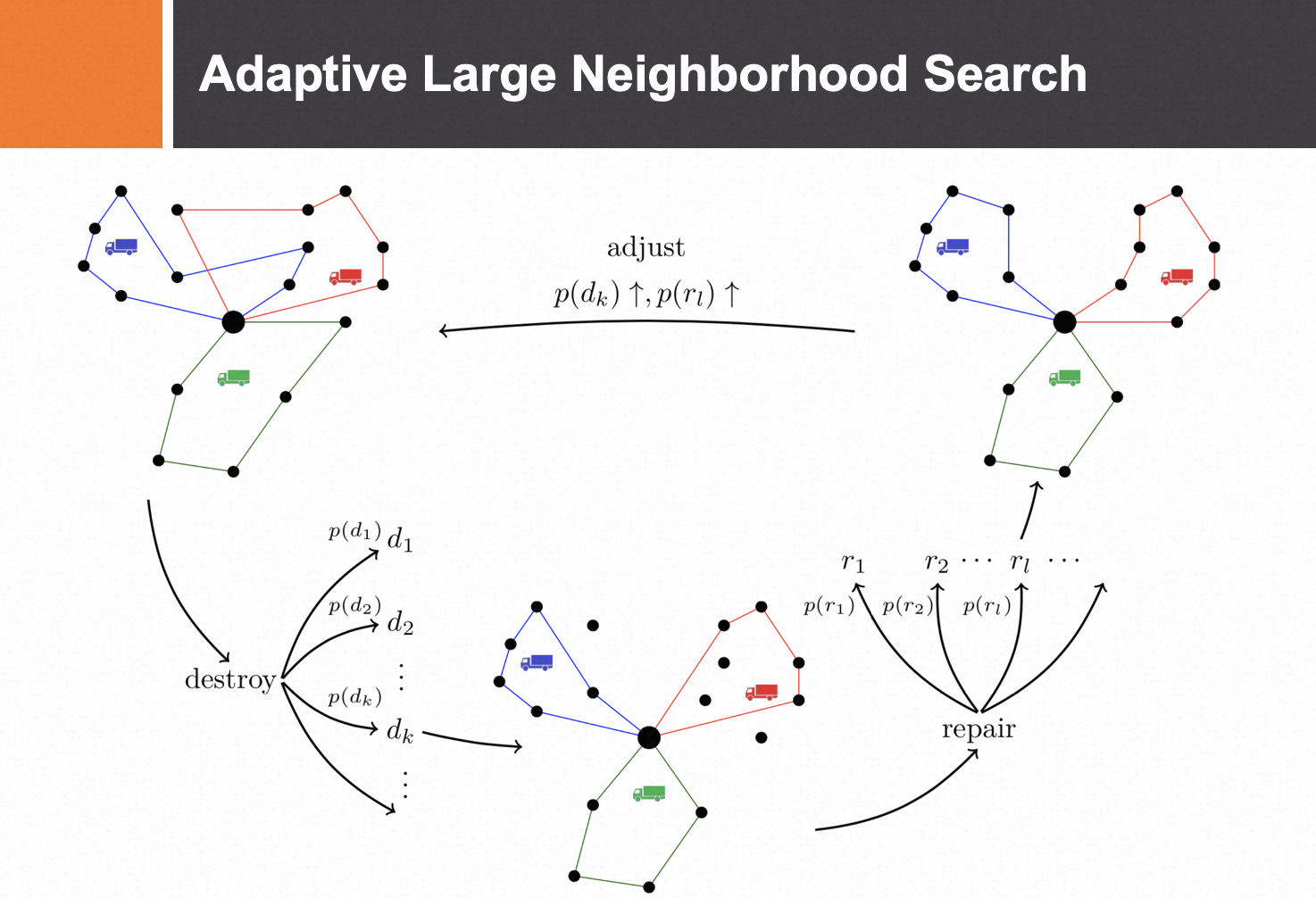 Adaptive Large Neighborhood Search2